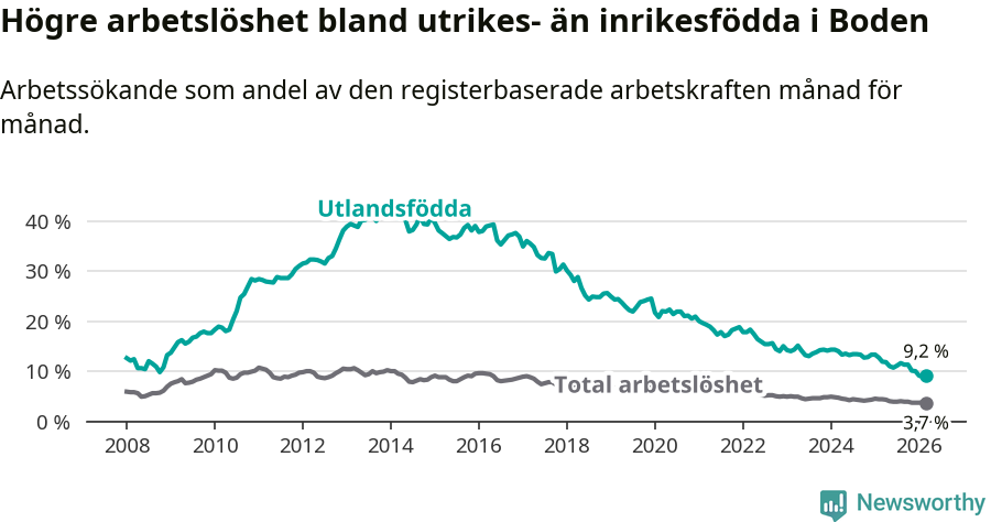Graf: Skillnad i arbetslöshet mellan utrikesfödda och hela befolkningen i Bodens kommun