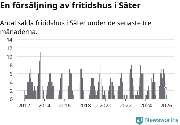 Graf: Antal sålda fritidshus i Säters kommun