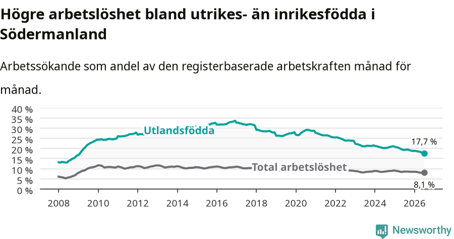 Graf: Skillnad i arbetslöshet mellan utrikesfödda och hela befolkningen i Södermanlands län