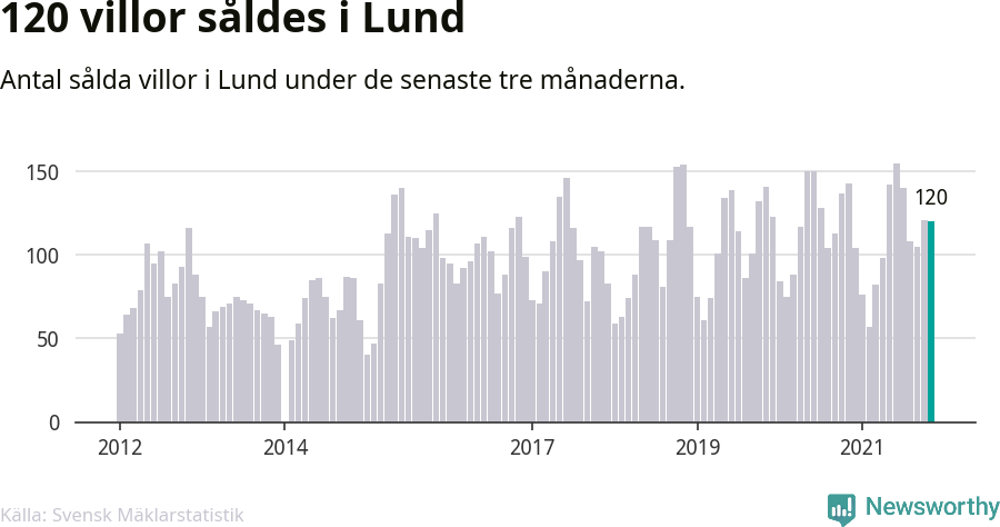 Graf: Antal sålda villor i Lunds kommun