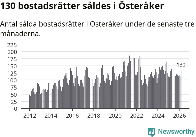 Graf: Antal sålda bostadsrätter i Österåkers kommun