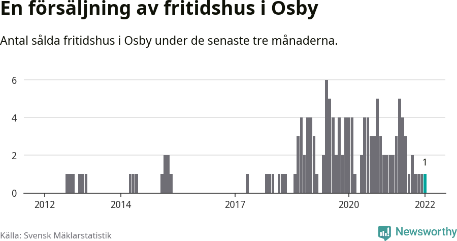 Graf: Antal sålda fritidshus i Osby kommun