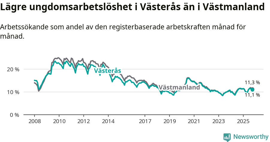 Graf: Arbetslöshet bland unga i Västerås kommun och Västmanlands län