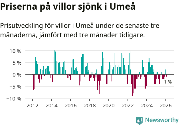 Graf: Prisutveckling för villor i Umeå kommun