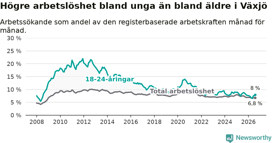 Graf: Skillnad i arbetslöshet mellan unga och hela befolkningen i Växjö kommun