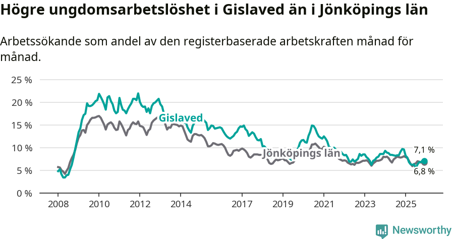 Graf: Arbetslöshet bland unga i Gislaveds kommun och Jönköpings län
