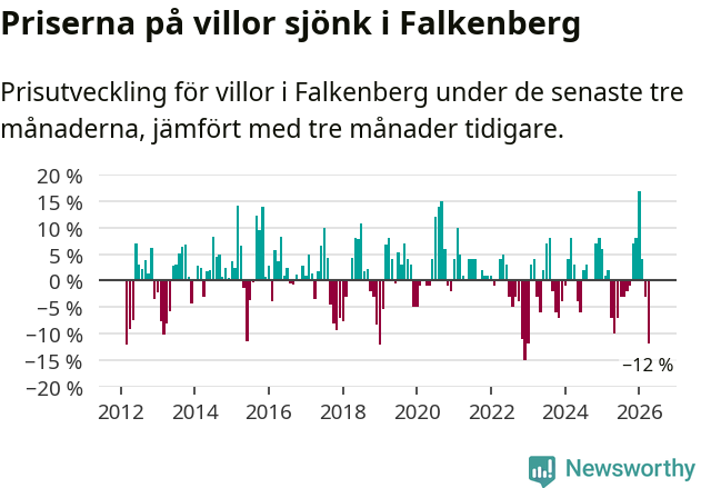 Graf: Prisutveckling för villor i Falkenbergs kommun