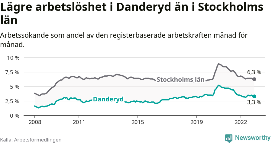 Graf: Arbetslöshet i Danderyds kommun och Stockholms län