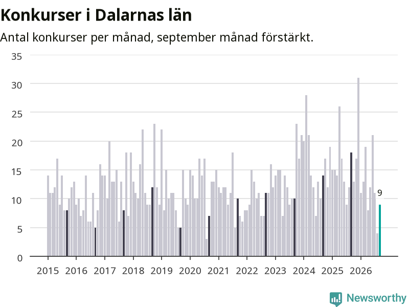 Graf: Antal konkurser per månad i Dalarnas län
