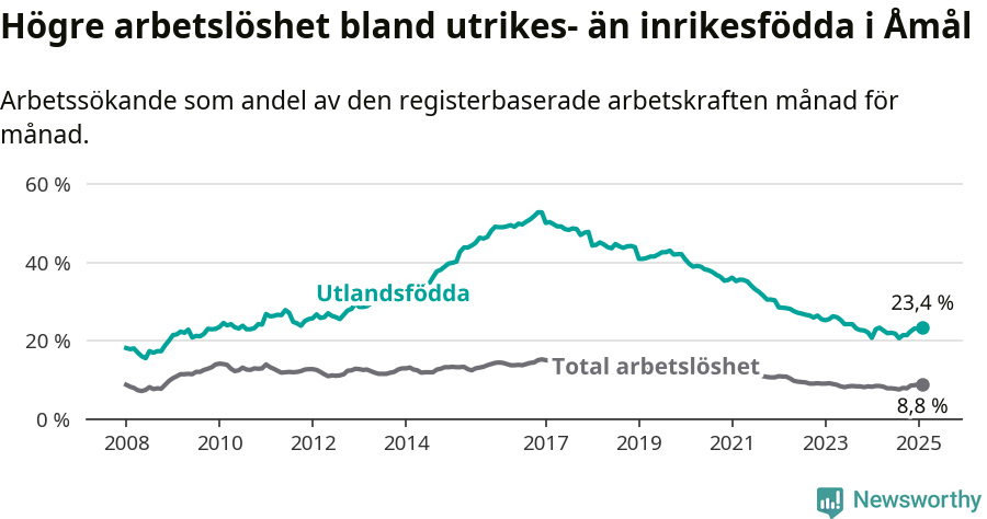 Graf: Skillnad i arbetslöshet mellan utrikesfödda och hela befolkningen i Åmåls kommun