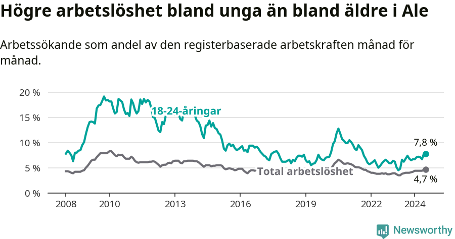 Graf: Skillnad i arbetslöshet mellan unga och hela befolkningen i Ale kommun