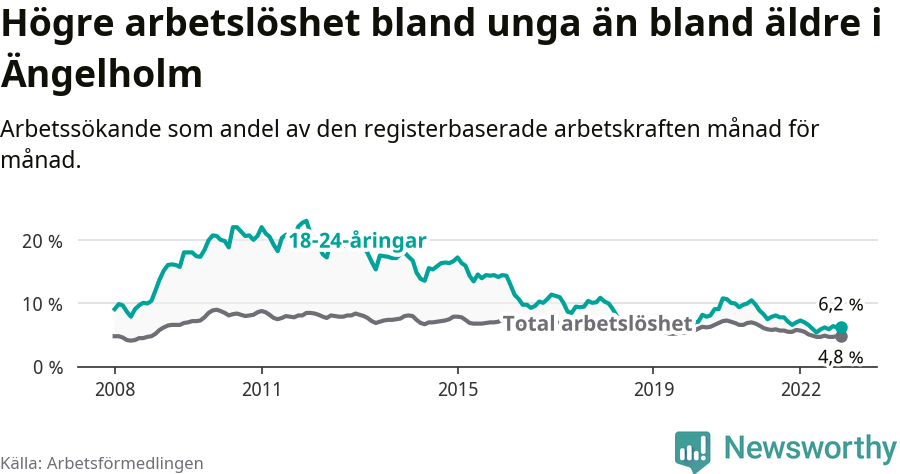 Graf: Skillnad i arbetslöshet mellan unga och hela befolkningen i Ängelholms kommun