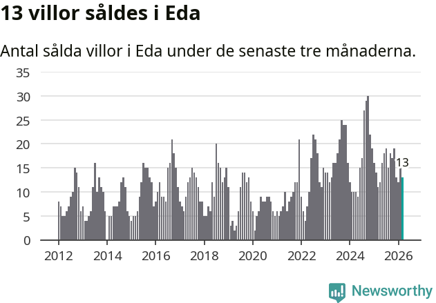 Graf: Antal sålda villor i Eda kommun