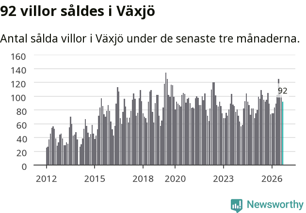 Graf: Antal sålda villor i Växjö kommun
