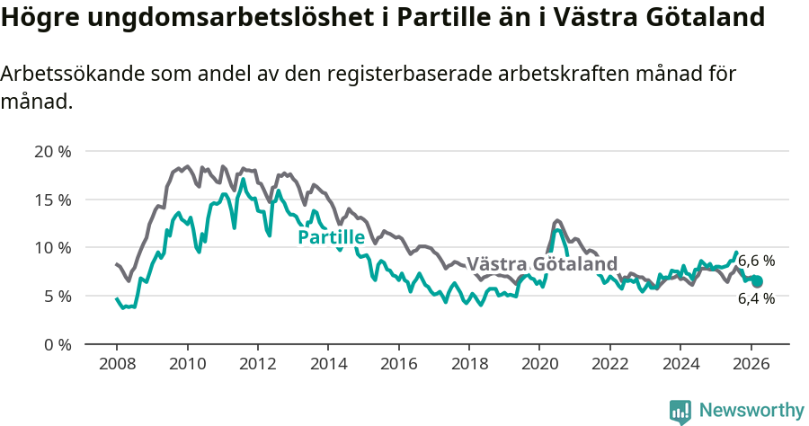Graf: Arbetslöshet bland unga i Partille kommun och Västra Götalands län