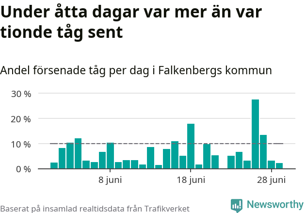 Stapeldiagram över andel försenade tåg per dag
