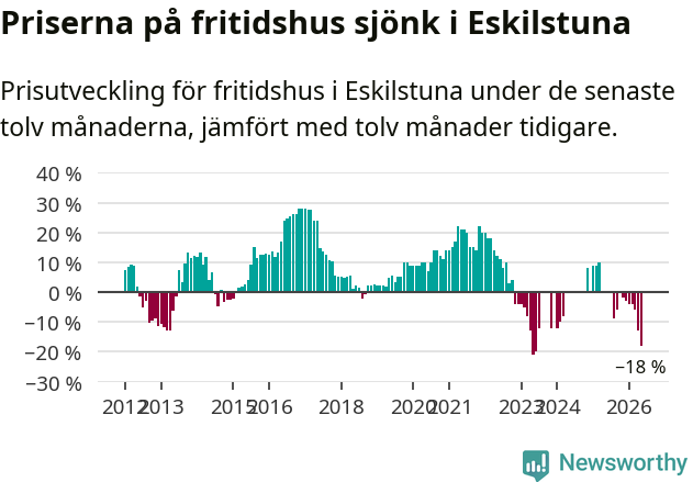 Graf: Prisutveckling för fritidshus i Eskilstuna kommun