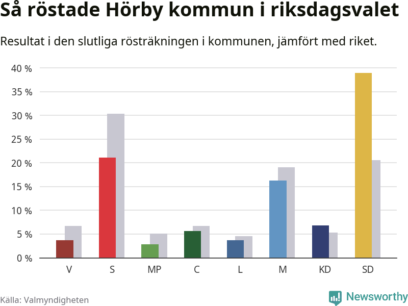Graf: Så röstade Hörby kommun i riksdagsvalet, jämfört med riket