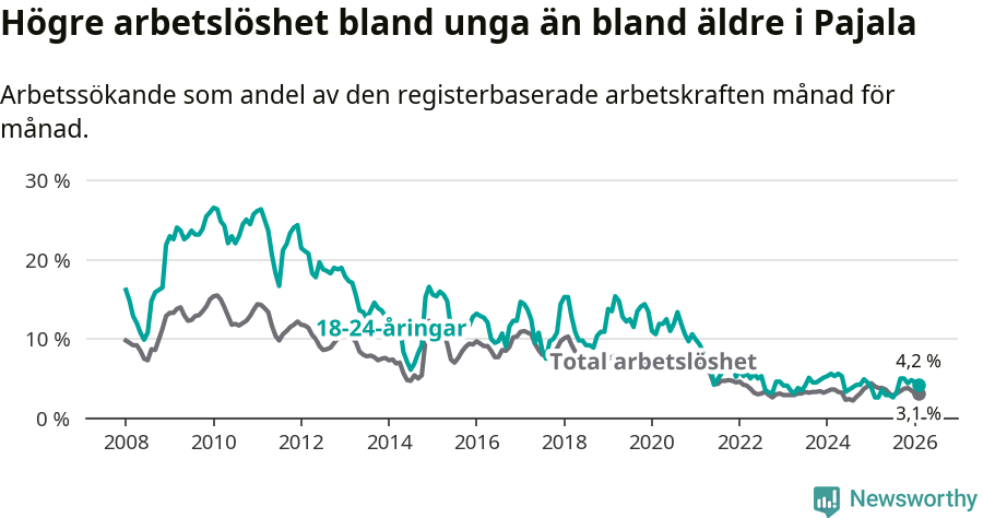 Graf: Skillnad i arbetslöshet mellan unga och hela befolkningen i Pajala kommun