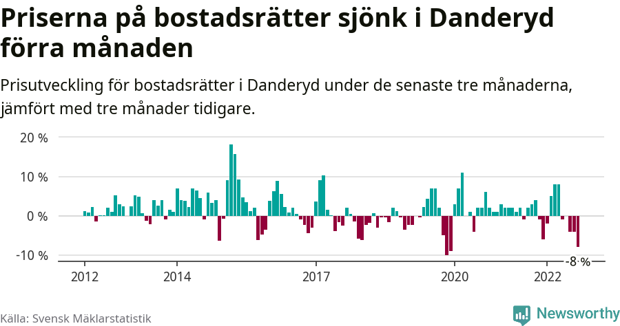 Graf: Prisutveckling för bostadsrätter i Danderyds kommun