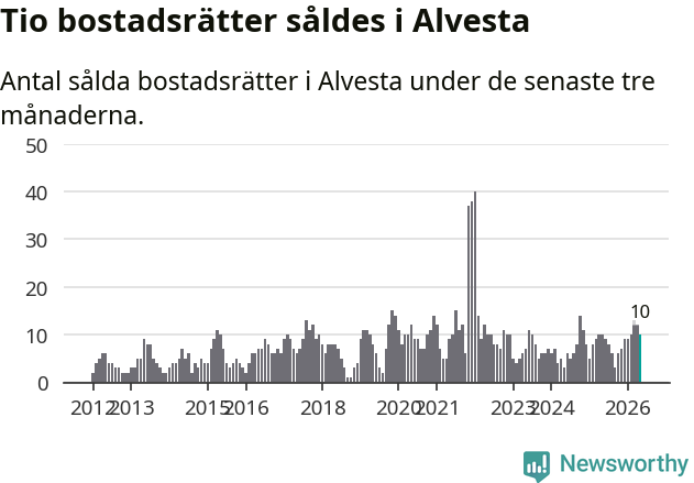 Graf: Antal sålda bostadsrätter i Alvesta kommun