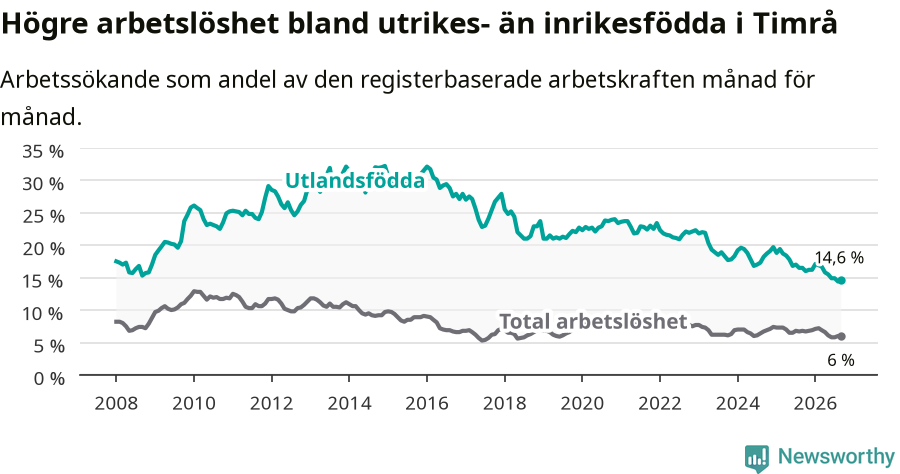 Graf: Skillnad i arbetslöshet mellan utrikesfödda och hela befolkningen i Timrå kommun