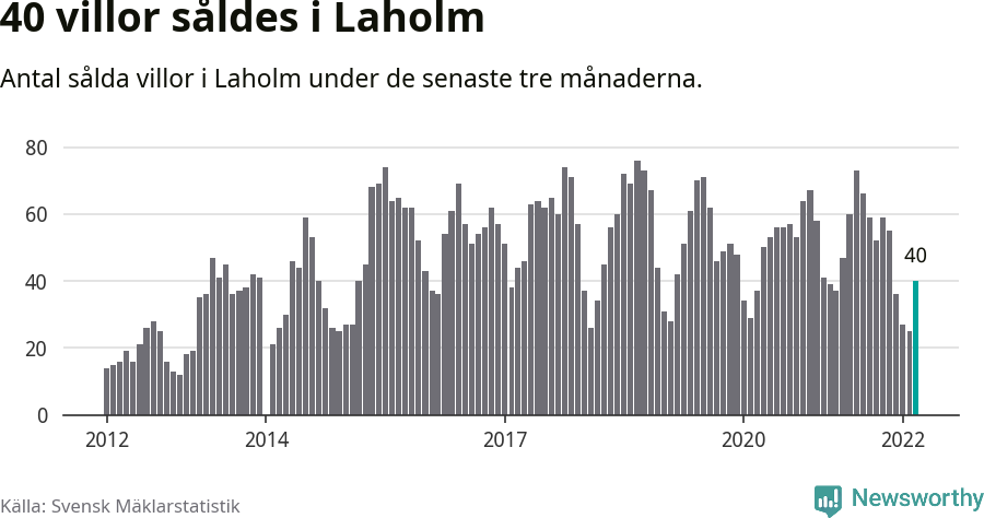 Graf: Antal sålda villor i Laholms kommun