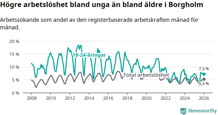 Graf: Skillnad i arbetslöshet mellan unga och hela befolkningen i Borgholms kommun