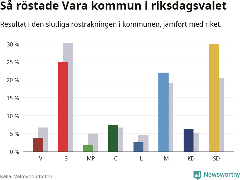 Graf: Så röstade Vara kommun i riksdagsvalet, jämfört med riket