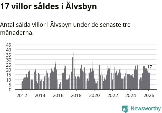 Graf: Antal sålda villor i Älvsbyns kommun
