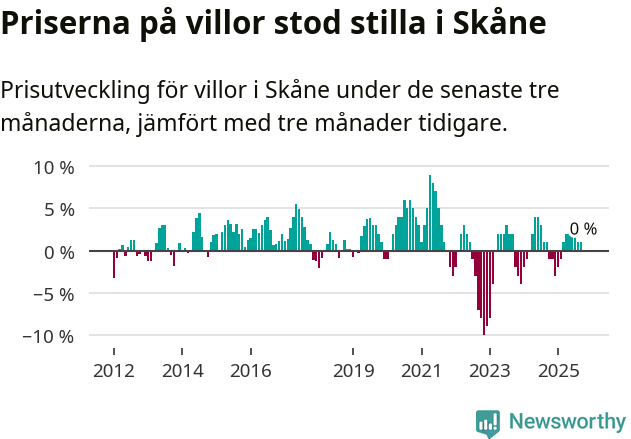 Graf: Prisutveckling för villor i Skåne län