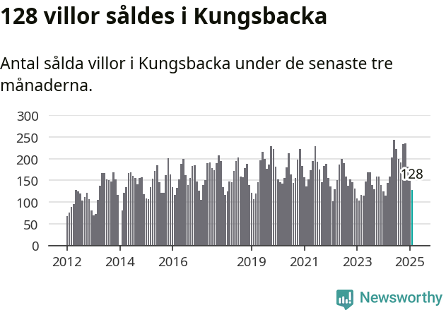Graf: Antal sålda villor i Kungsbacka kommun