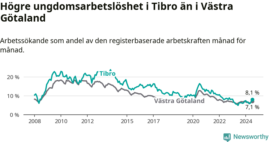 Graf: Arbetslöshet bland unga i Tibro kommun och Västra Götalands län