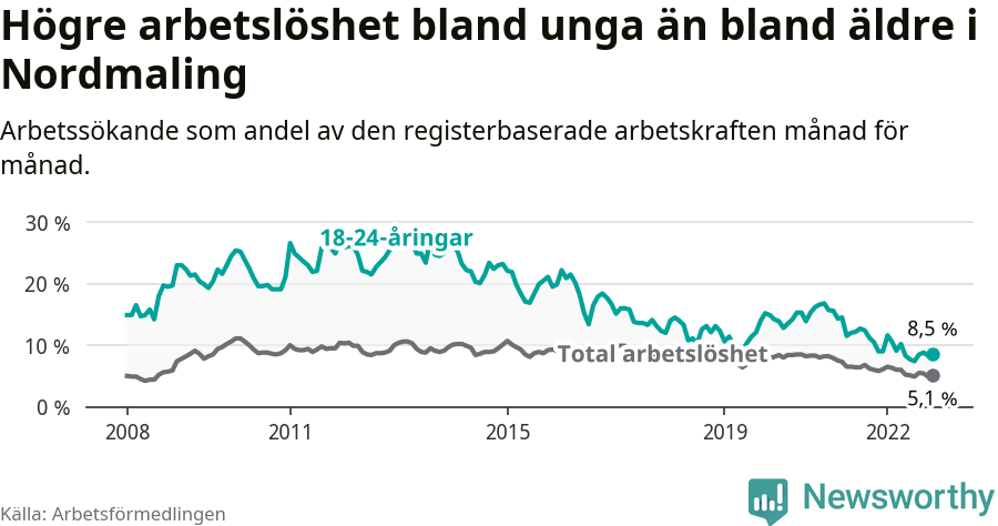 Graf: Skillnad i arbetslöshet mellan unga och hela befolkningen i Nordmalings kommun