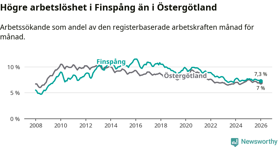 Graf: Arbetslöshet i Finspångs kommun och Östergötlands län