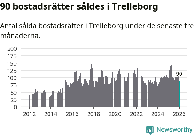 Graf: Antal sålda bostadsrätter i Trelleborgs kommun