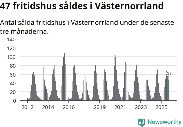 Graf: Antal sålda fritidshus i Västernorrlands län