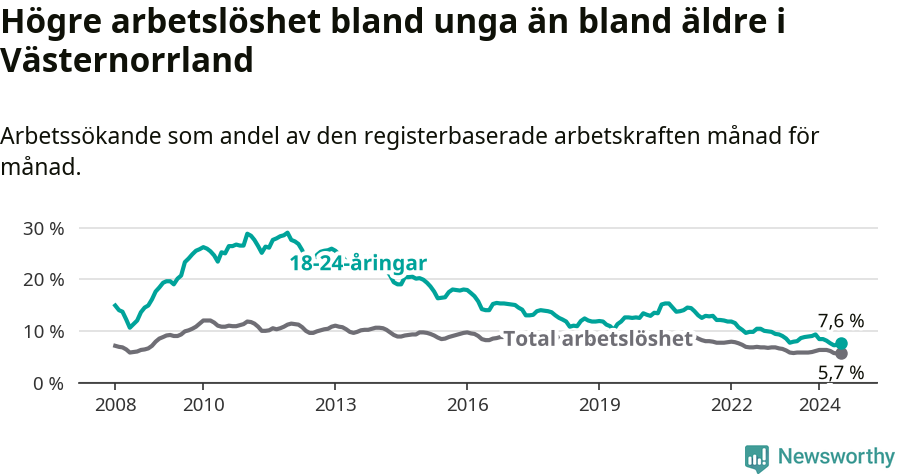 Graf: Skillnad i arbetslöshet mellan unga och hela befolkningen i Västernorrlands län