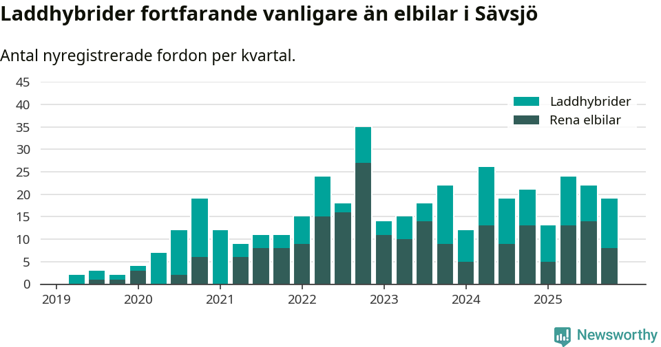 Graf: Antal nya laddhybrider och elbilar över tid