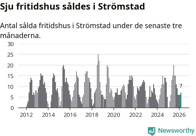 Graf: Antal sålda fritidshus i Strömstads kommun