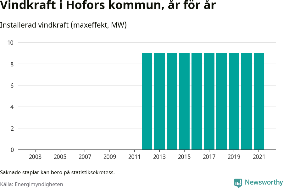 stapeldiagram som visar den totala installerade effekten från år till år.