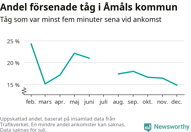 Graf över andel försenade tåg per månad