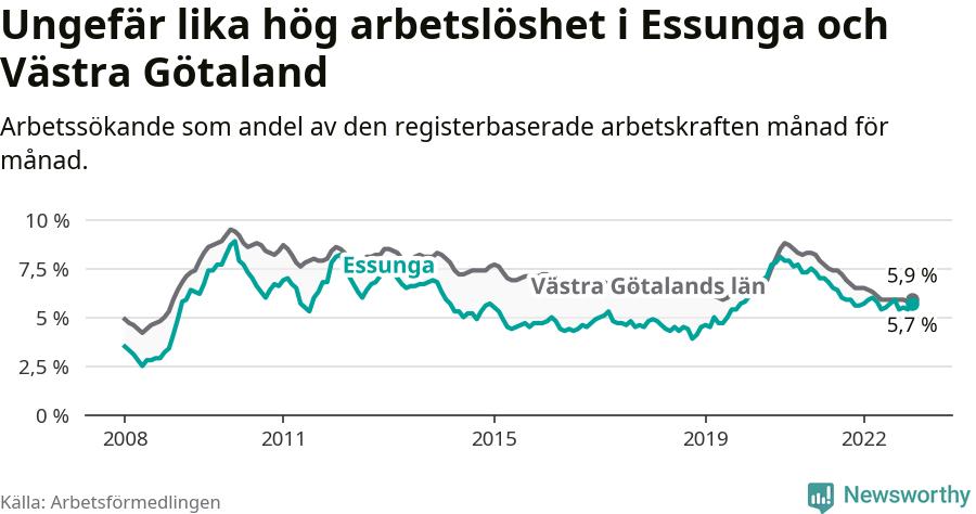 Graf: Arbetslöshet i Essunga kommun och Västra Götalands län
