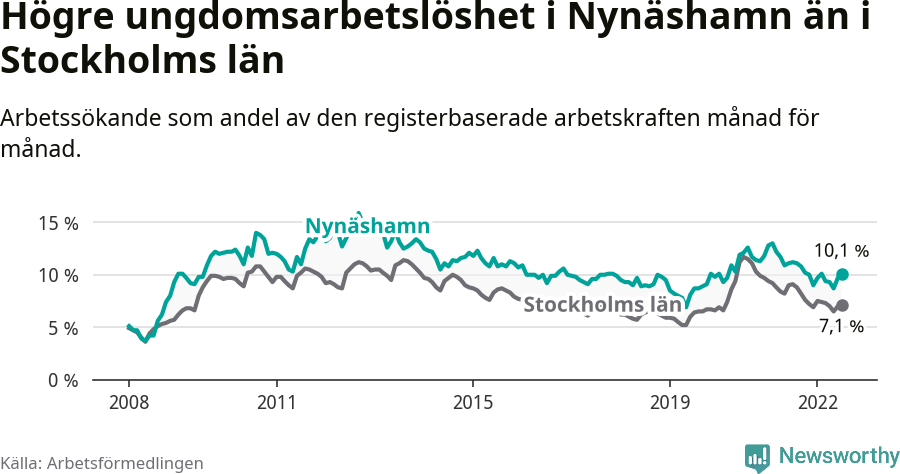 Graf: Arbetslöshet bland unga i Nynäshamns kommun och Stockholms län