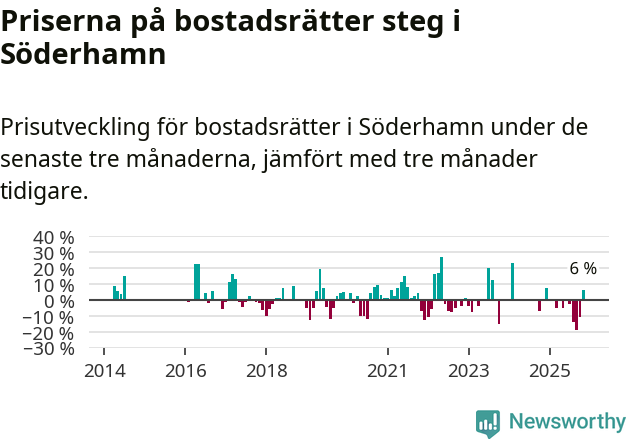 Graf: Prisutveckling för bostadsrätter i Söderhamns kommun