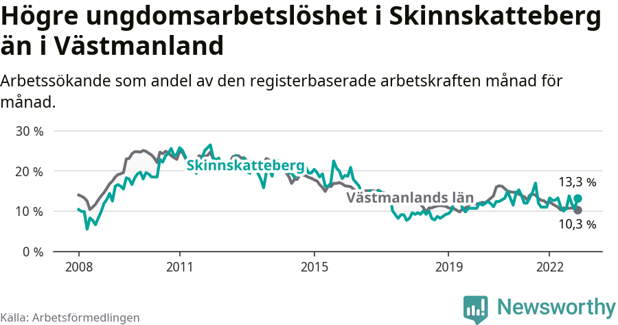 Graf: Arbetslöshet bland unga i Skinnskattebergs kommun och Västmanlands län