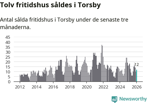 Graf: Antal sålda fritidshus i Torsby kommun
