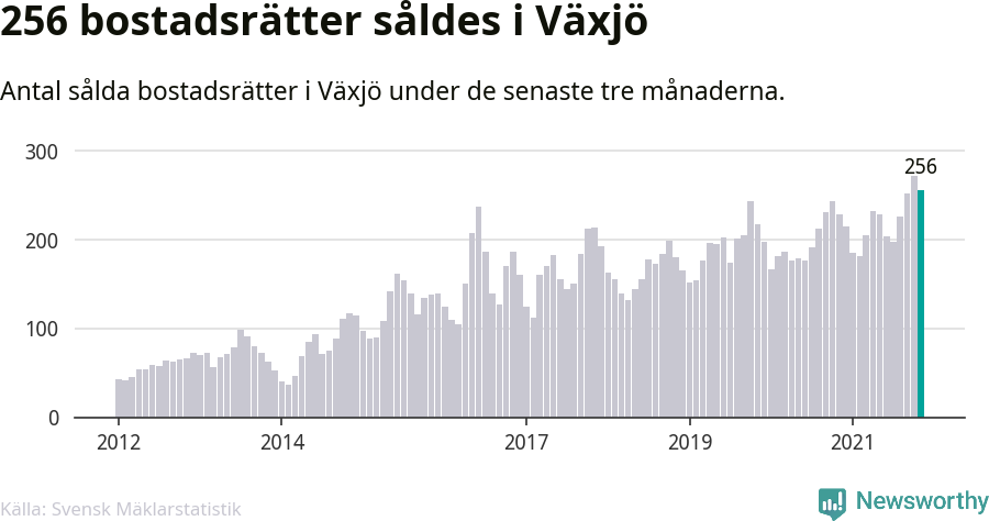 Graf: Antal sålda bostadsrätter i Växjö kommun