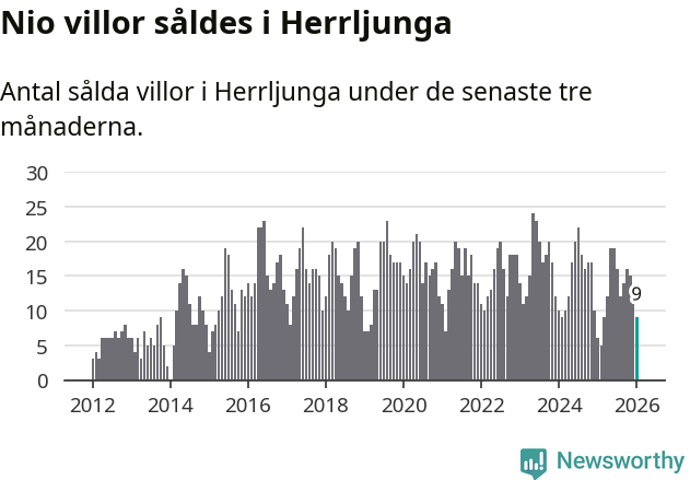 Graf: Antal sålda villor i Herrljunga kommun