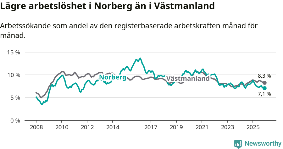 Graf: Arbetslöshet i Norbergs kommun och Västmanlands län